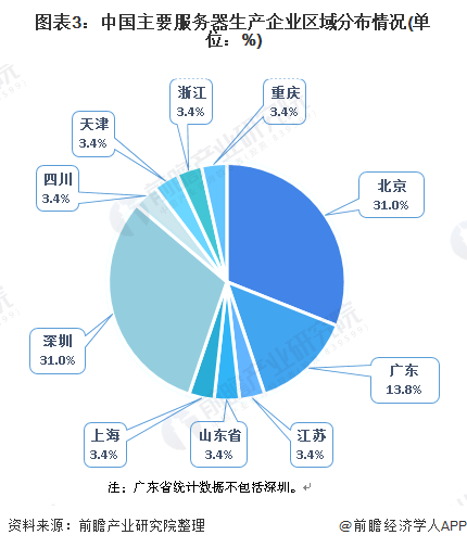 图表3：中国主要服务器生产企业区域分布情况(单位：%)