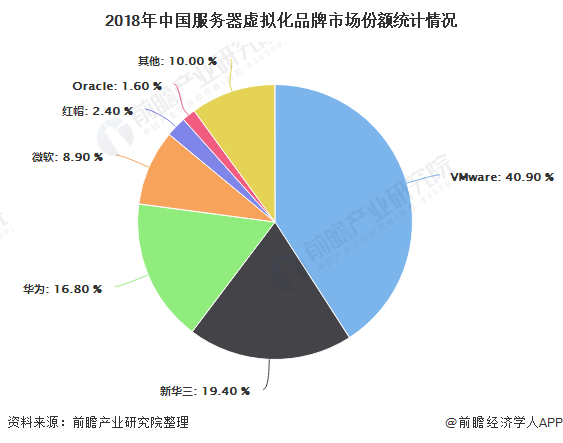 2018年中国服务器虚拟化品牌市场份额统计情况
