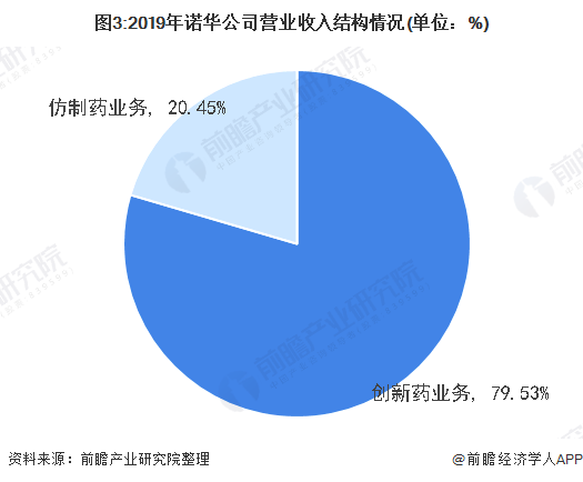 图3:2019年诺华公司营业收入结构情况(单位：%)