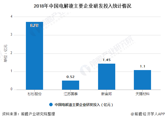 2018年中国电解液主要企业研发投入统计情况
