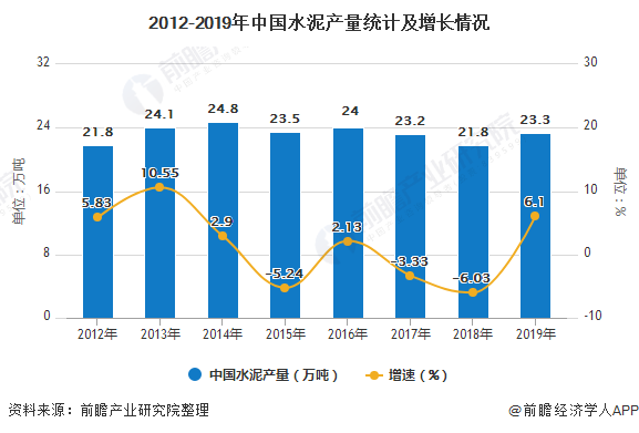 2012-2019年中国水泥产量统计及增长情况