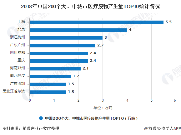 2018年中国200个大、中城市医疗废物产生量TOP10统计情况