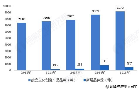 故宫文创销售额统计图图片