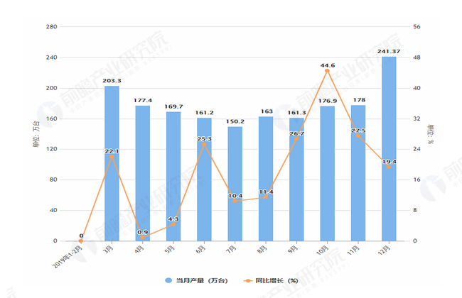 2019年1-12月全国家用冷柜产量及增长情况表