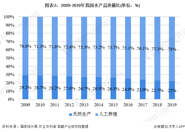 图表2：2009-2019年我国水产品养捕比(单位：%)