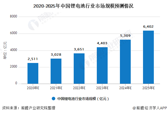 2020-2025年中国锂电池行业市场规模预测情况