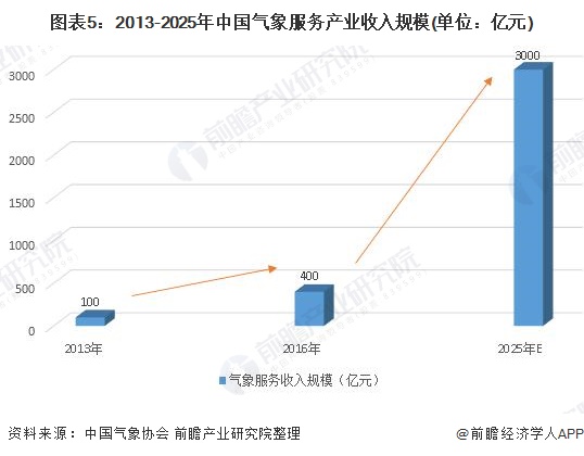 图表5：2013-2025年中国气象服务产业收入规模(单位：亿元)