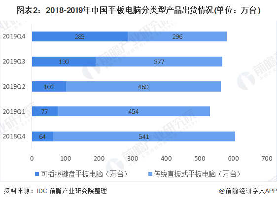 图表2：2018-2019年中国平板电脑分类型产品出货情况(单位：万台)