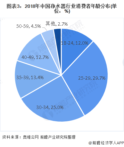 图表3：2018年中国净水器行业消费者年龄分布(单位：%)