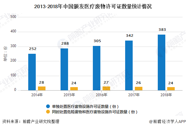 2013-2018年中国颁发医疗废物许可证数量统计情况