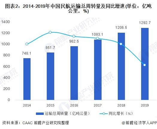 图表2：2014-2019年中国民航运输总周转量及同比增速(单位：亿吨公里，%)