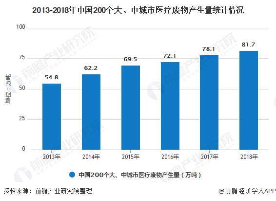 2013-2018年中国200个大、中城市医疗废物产生量统计情况