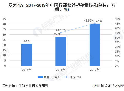 图表47：2017-2019年中国智能快递柜存量情况(单位：万组，%)