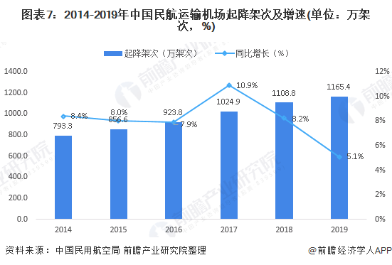 图表7：2014-2019年中国民航运输机场起降架次及增速(单位：万架次，%)