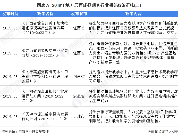 图表7：2019年地方层面虚拟现实行业相关政策汇总(二)