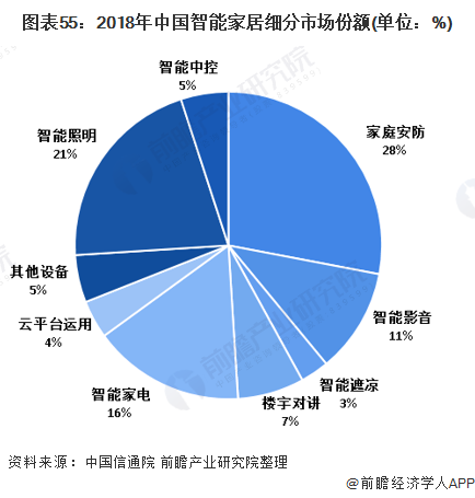图表55：2018年中国智能家居细分市场份额(单位：%)