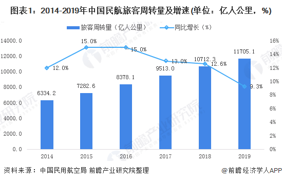 图表1：2014-2019年中国民航旅客周转量及增速(单位：亿人公里，%)
