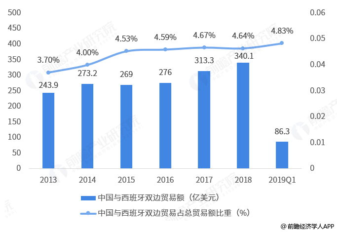 西班牙人口 经济总量_西班牙人口分布图(2)