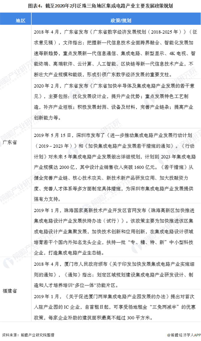 图表4：截至2020年2月泛珠三角地区集成电路产业主要发展政策规划