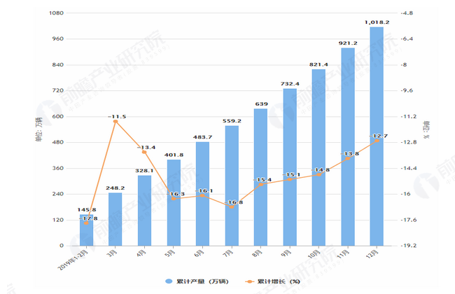 2019年1-12月全国乘用车产量及增长情况图