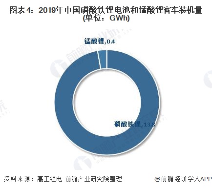 圖表4：2019年中國(guó)磷酸鐵鋰電池和錳酸鋰客車(chē)裝機(jī)量(單位：GWh)