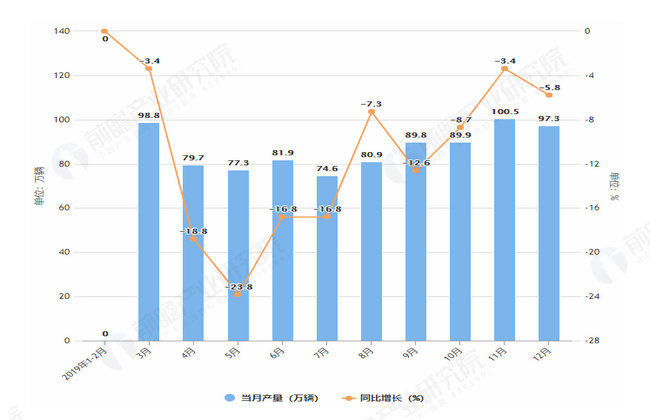 2019年1-12月全国乘用车产量及增长情况图