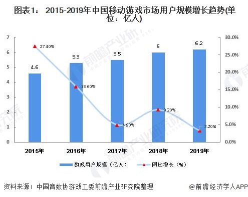  图表1： 2015-2019年中国移动游戏市场用户规模增长趋势(单位：亿人)