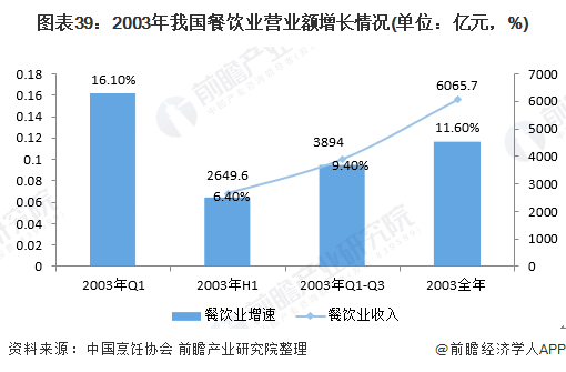 图表39：2003年我国餐饮业营业额增长情况(单位：亿元，%)