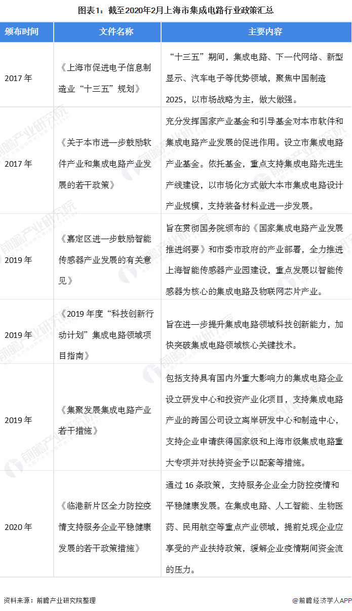 图表1：截至2020年2月上海市集成电路行业政策汇总