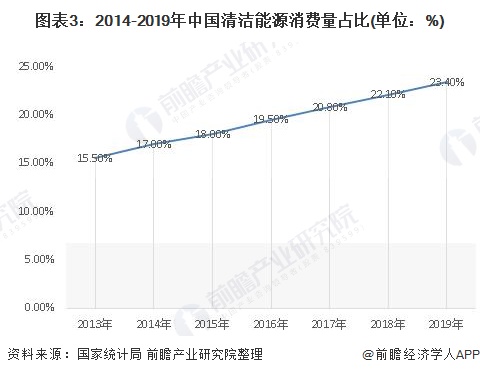 图表3：2014-2019年中国清洁能源消费量占比(单位：%)