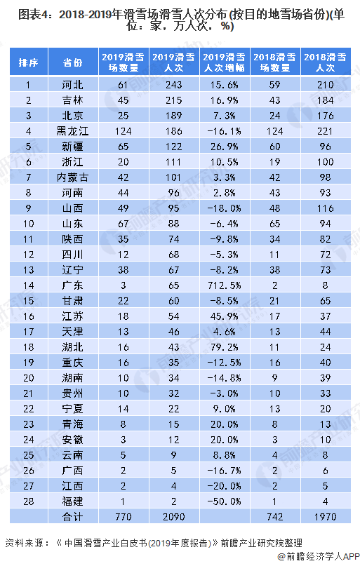 谈球吧体育十张图带你了解我国滑雪产业发展现状 疫情对2020年滑雪产业影响有多大？(图4)