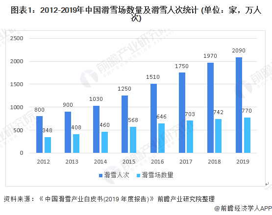 雷竞技RAYBET十张图带你了解我国滑雪产业发展现状 疫情对2020年滑雪产业影响有多大？(图1)