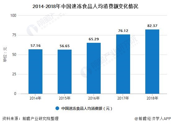 2014-2018年中国速冻食品人均消费额变化情况