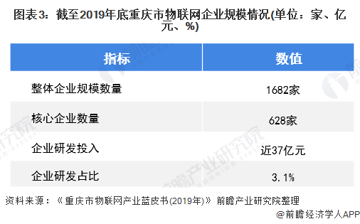 图表3：截至2019年底重庆市物联网企业规模情况(单位：家、亿元、%)