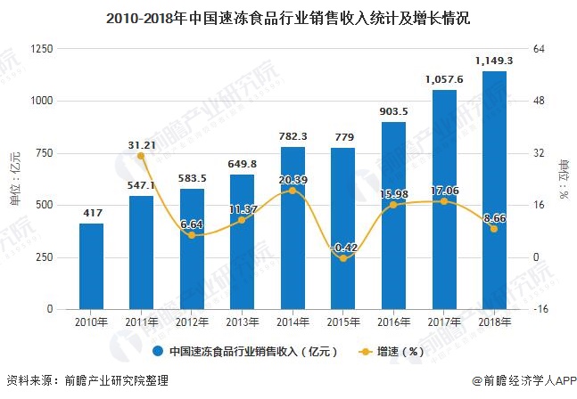 2010-2018年中国速冻食品行业销售收入统计及增长情况