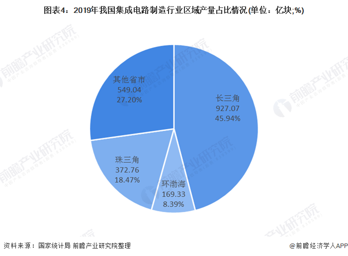 图表4：2019年我国集成电路制造行业区域产量占比情况(单位：亿块;%)