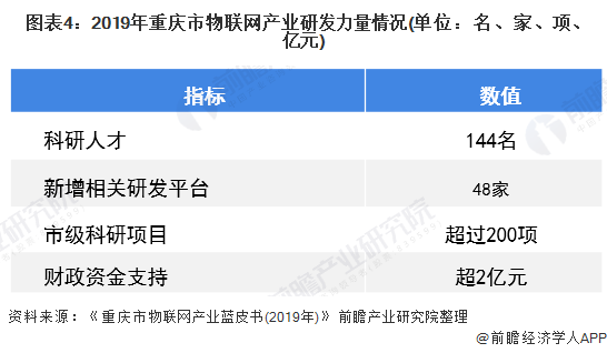 图表4：2019年重庆市物联网产业研发力量情况(单位：名、家、项、亿元)