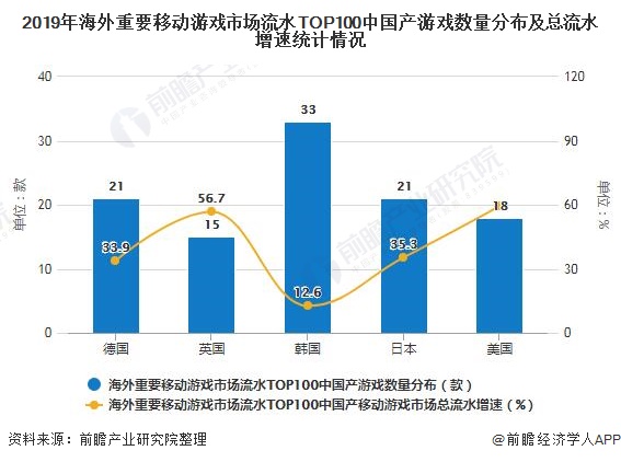 2019年海外重要移动游戏市场流水TOP100中国产游戏数量分布及总流水增速统计情况