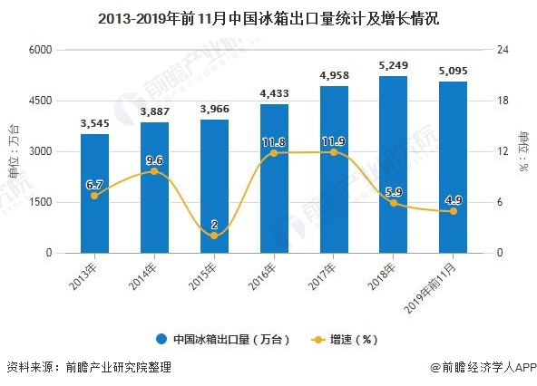 2013-2019年前11月中国冰箱出口量统计及增长情况