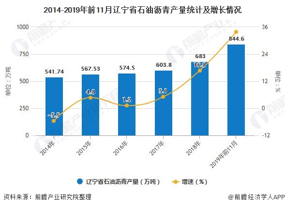 2014-2019年前11月辽宁省石油沥青产量统计及增长情况