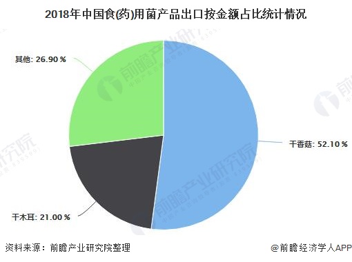 2018年中国食(药)用菌产品出口按金额占比统计情况