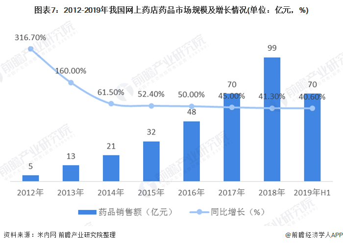 图表7：2012-2019年我国网上药店药品市场规模及增长情况(单位：亿元，%)