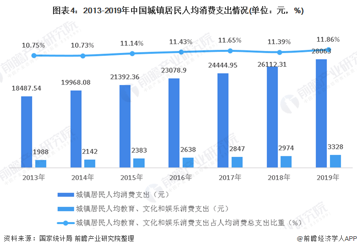 图表4：2013-2019年中国城镇居民人均消费支出情况(单位：元，%)