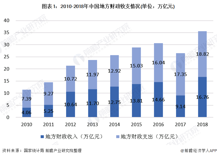 图表1：2010-2018年中国地方财政收支情况(单位：万亿元)