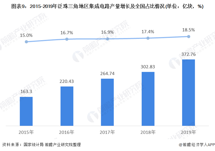 图表9：2015-2019年泛珠三角地区集成电路产量增长及全国占比情况(单位：亿块，%)