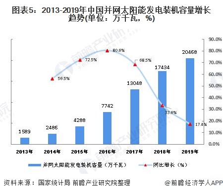 图表5：2013-2019年中国并网太阳能发电装机容量增长趋势(单位：万千瓦，%)
