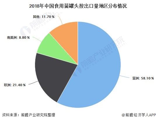 2018年中国食用菌罐头按出口量地区分布情况