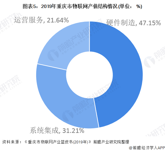 图表5：2019年重庆市物联网产值结构情况(单位： %)