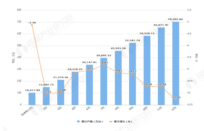 2019年1-12月广东省手机产量及增长情况表