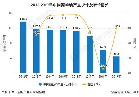 2012-2019年中国葡萄酒产量统计及增长情况